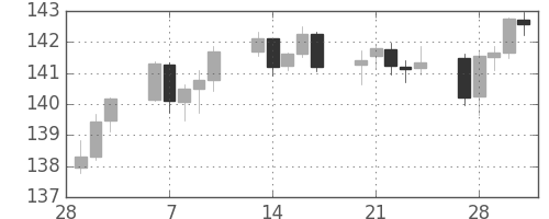 ユーロ/円の日足チャート(2006年3月)