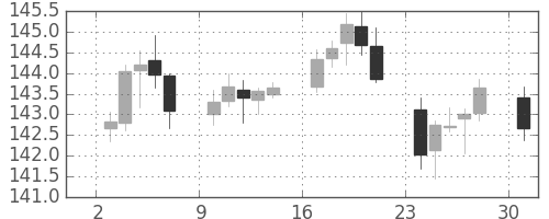 ユーロ/円の日足チャート(2006年4月)