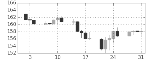ユーロ/円の日足チャート(2008年1月)