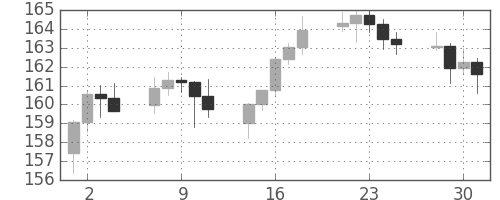 ユーロ/円の日足チャート(2008年4月)