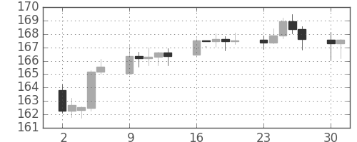 ユーロ/円の日足チャート(2008年6月)