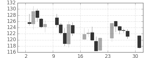 ユーロ/円の日足チャート(2008年11月)