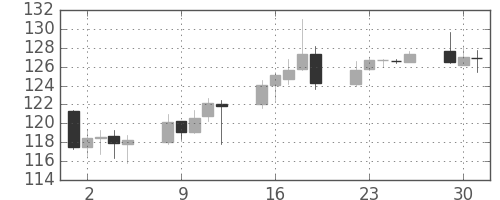 ユーロ/円の日足チャート(2008年12月)