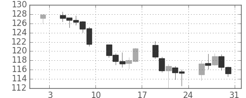 ユーロ/円の日足チャート(2009年1月)