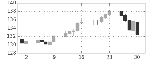 ユーロ/円の日足チャート(2009年10月)