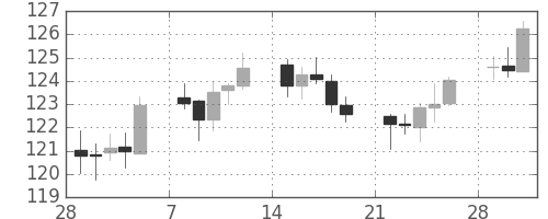 ユーロ/円の日足チャート(2010年3月)