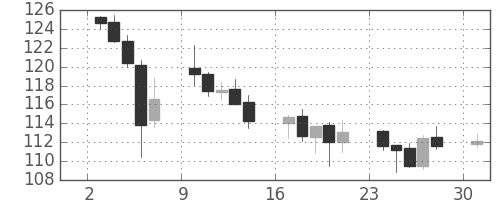 ユーロ/円の日足チャート(2010年5月)
