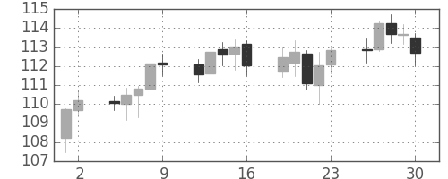 ユーロ/円の日足チャート(2010年7月)