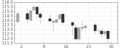 ユーロ/円の日足チャート(2010年10月)