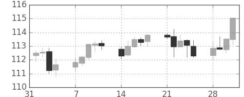 ユーロ/円の日足チャート(2011年2月)