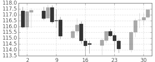 ユーロ/円の日足チャート(2011年6月)