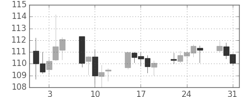 ユーロ/円の日足チャート(2011年8月)