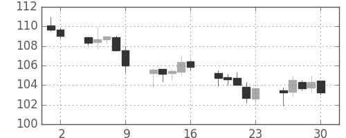 ユーロ/円の日足チャート(2011年9月)