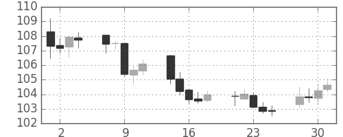 ユーロ/円の日足チャート(2011年11月)