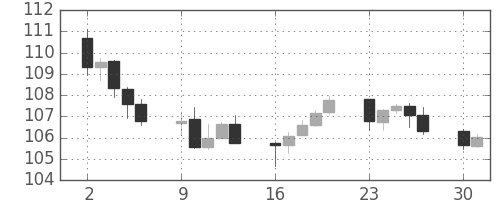 ユーロ/円の日足チャート(2012年4月)