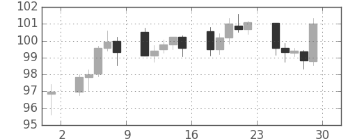 ユーロ/円の日足チャート(2012年6月)