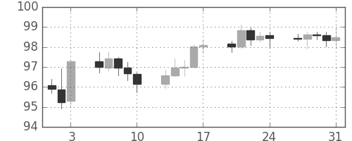 ユーロ/円の日足チャート(2012年8月)