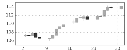 ユーロ/円の日足チャート(2012年12月)