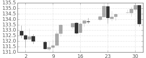 ユーロ/円の日足チャート(2013年10月)