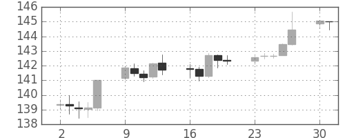 ユーロ/円の日足チャート(2013年12月)