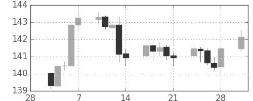 ユーロ/円の日足チャート(2014年3月)
