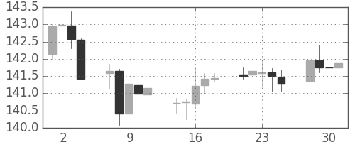 ユーロ/円の日足チャート(2014年4月)