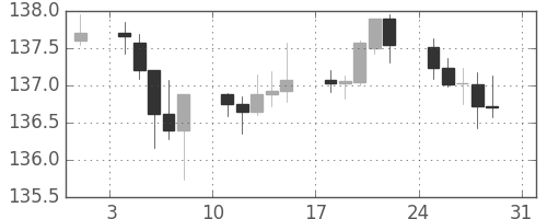 ユーロ/円の日足チャート(2014年8月)