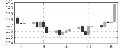 ユーロ/円の日足チャート(2014年10月)