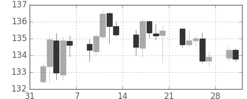 ユーロ/円の日足チャート(2015年2月)
