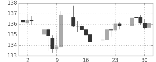 ユーロ/円の日足チャート(2015年7月)