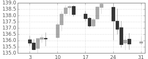 ユーロ/円の日足チャート(2015年8月)