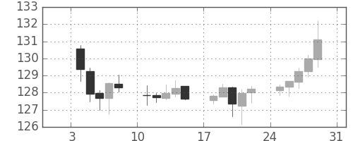 ユーロ/円の日足チャート(2016年1月)