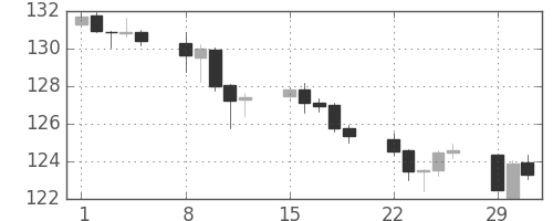 ユーロ/円の日足チャート(2016年2月)