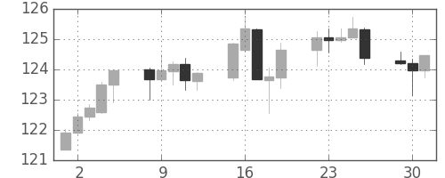 ユーロ/円の日足チャート(2017年5月)