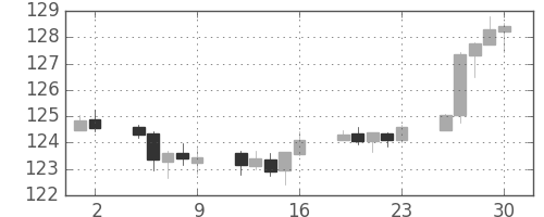 ユーロ/円の日足チャート(2017年6月)