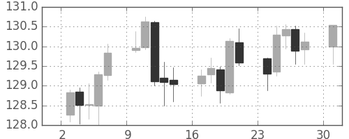 ユーロ/円の日足チャート(2017年7月)