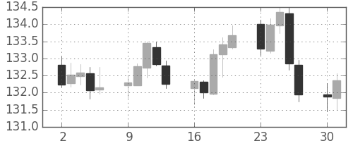 ユーロ/円の日足チャート(2017年10月)