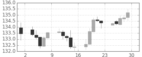 ユーロ/円の日足チャート(2017年12月)