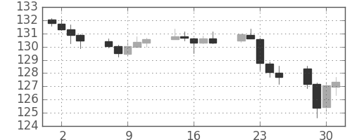 ユーロ/円の日足チャート(2018年5月)