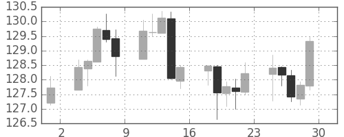 ユーロ/円の日足チャート(2018年6月)