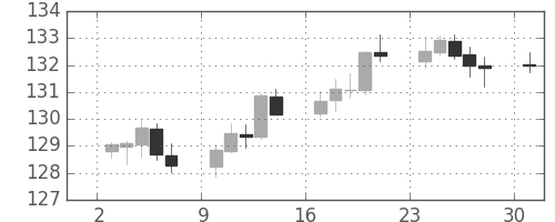 ユーロ/円の日足チャート(2018年9月)