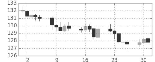 ユーロ 円 Eur Jpy の予想と今月前年同月の日足チャート