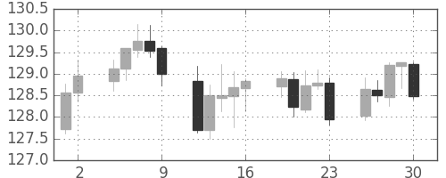 ユーロ/円の日足チャート(2018年11月)