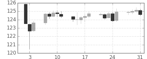 ユーロ/円の日足チャート(2019年1月)