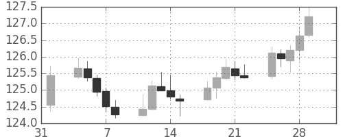 ユーロ/円の日足チャート(2019年2月)