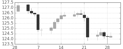 ユーロ/円の日足チャート(2019年3月)