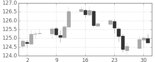 ユーロ/円の日足チャート(2019年4月)