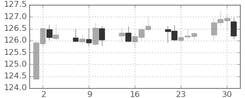 ユーロ/円の日足チャート(2020年12月)
