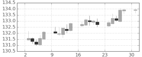 ユーロ/円の日足チャート(2021年5月)