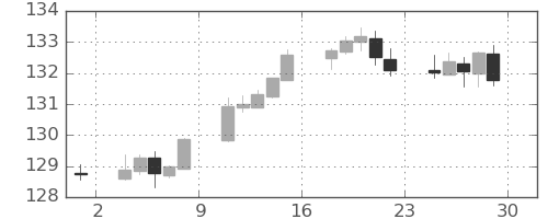 ユーロ/円の日足チャート(2021年10月)